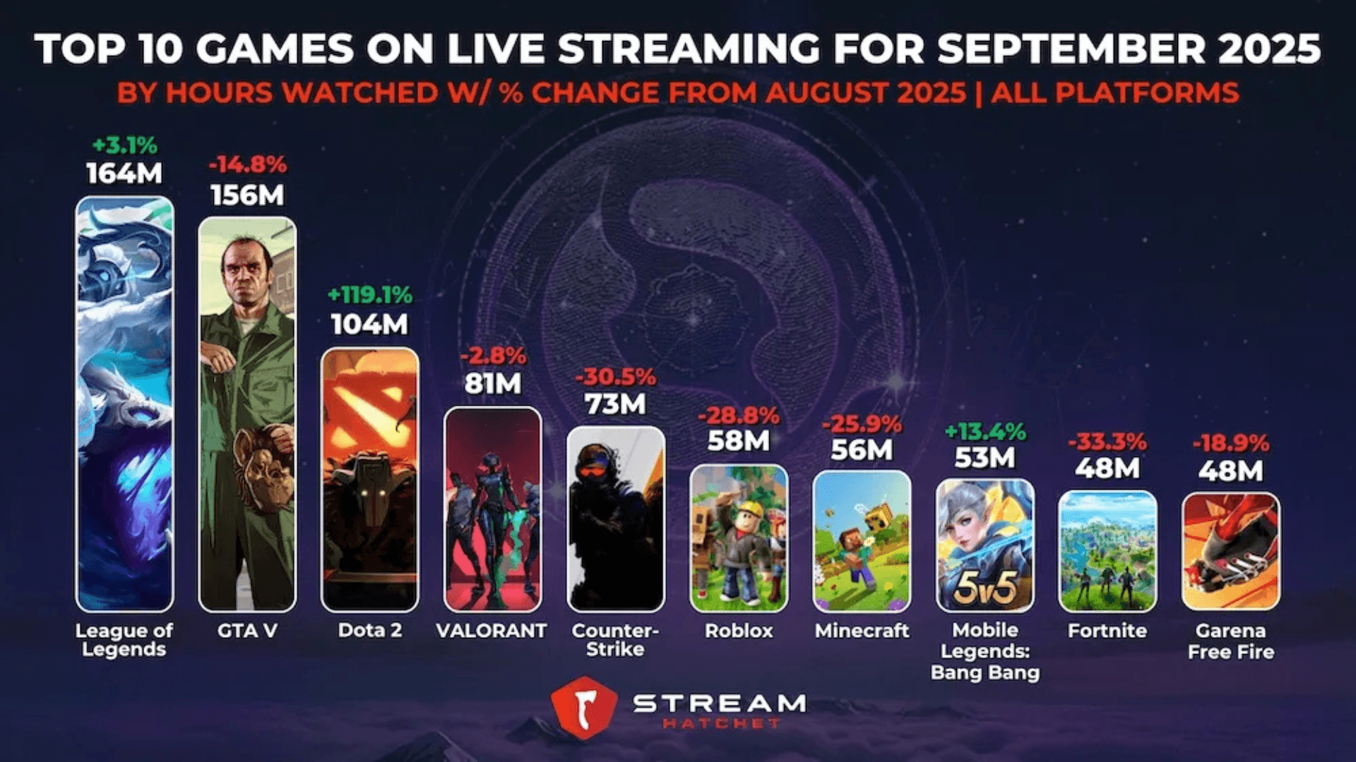 DOTA 2 Tops Streaming Charts image