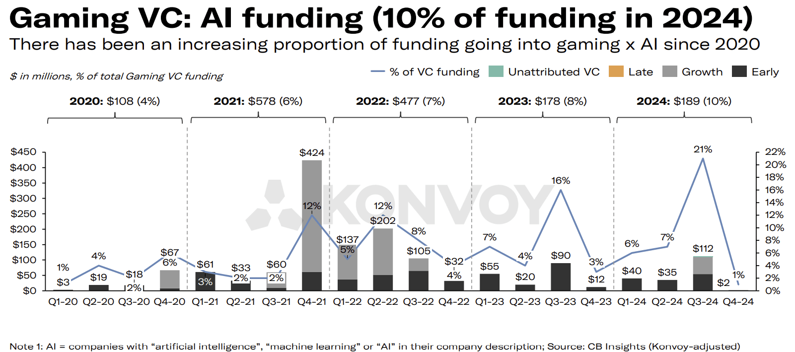 Konvoy Gaming Industry Report: Q4 2024