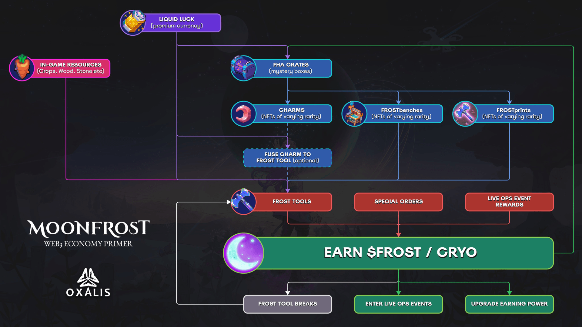 Moonfrost Early Access Details image
