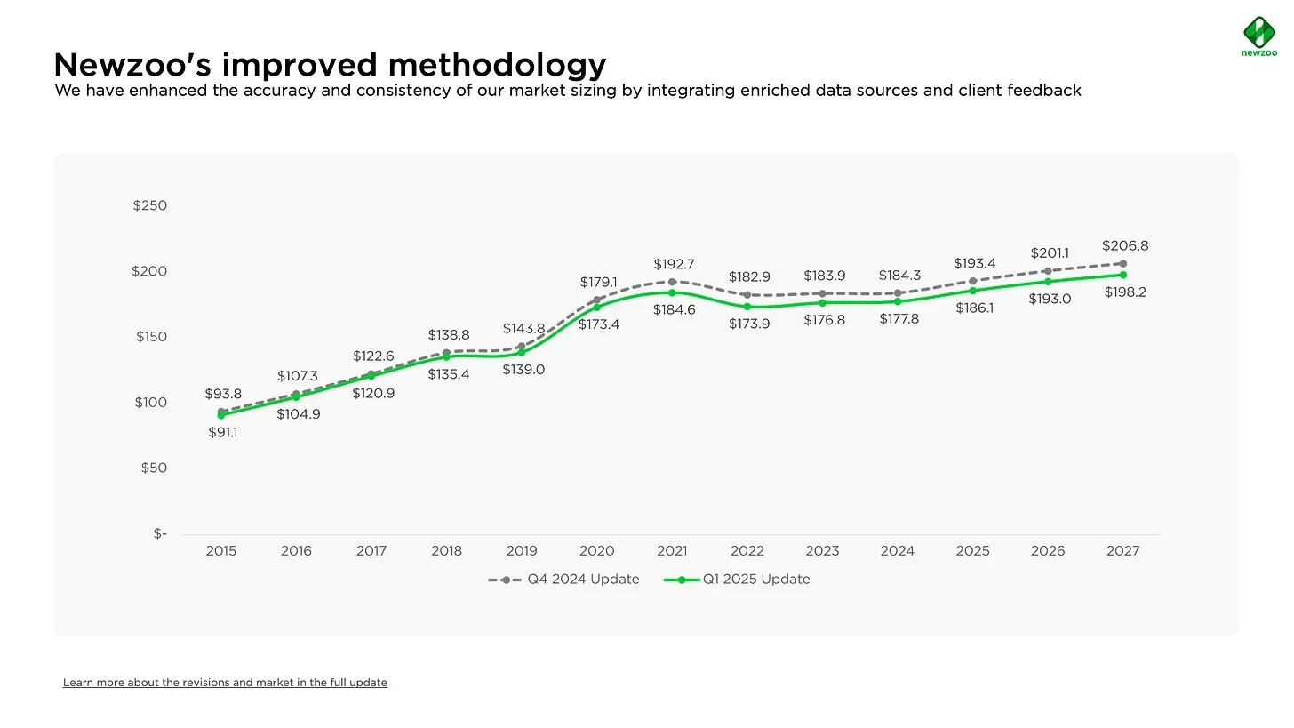 Newzoo Estimates Gaming Market Will Reach $198 Billion by 2027