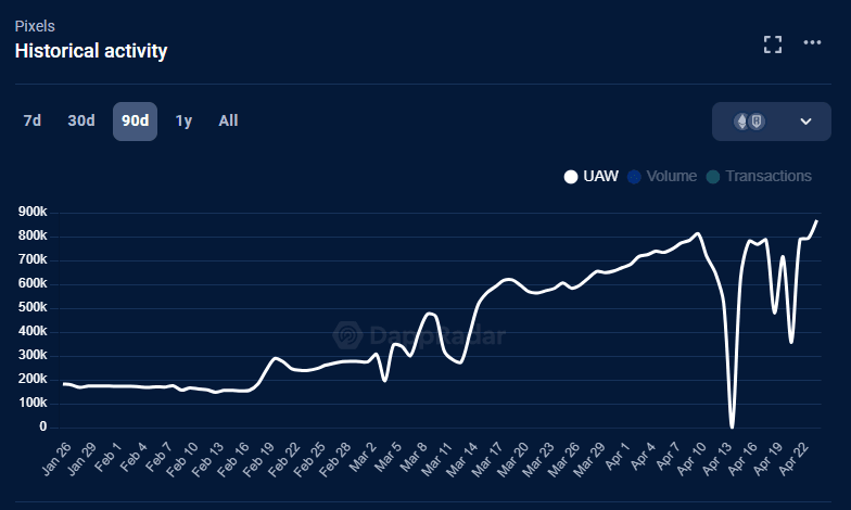 Pixels Hits All-Time High with 3 Million Lifetime Wallets