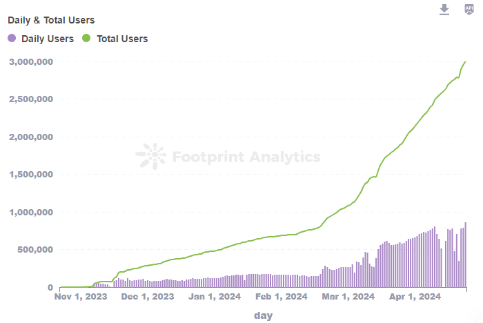 Pixels Hits All-Time High with 3 Million Lifetime Wallets