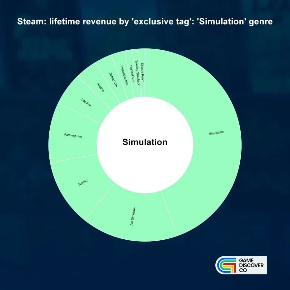Steam Revenue Distribution by Genre