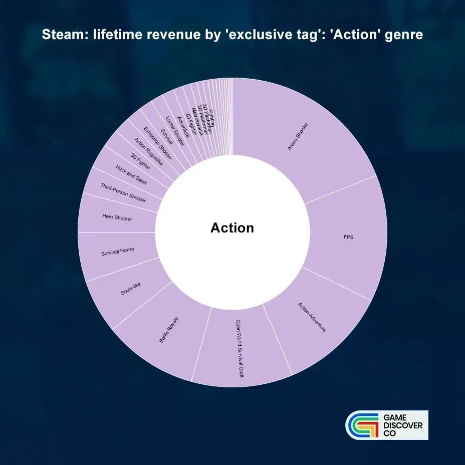 Steam Revenue Distribution by Genre