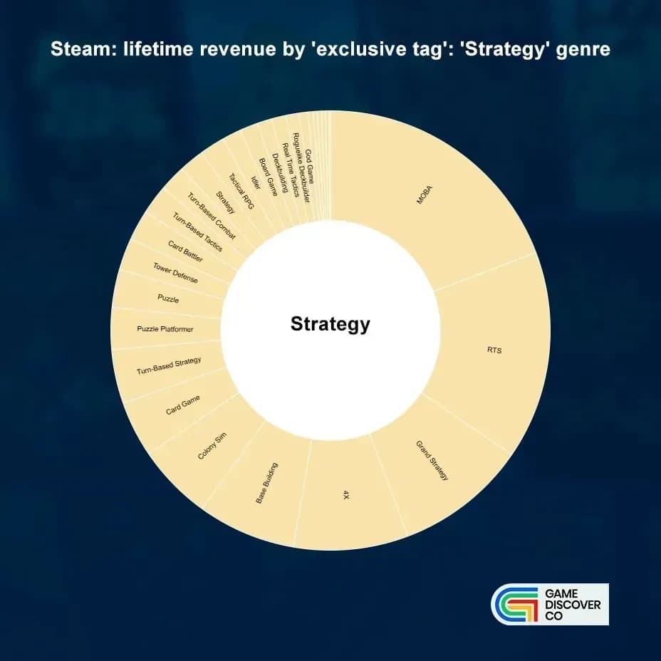 Steam Revenue Distribution by Genre