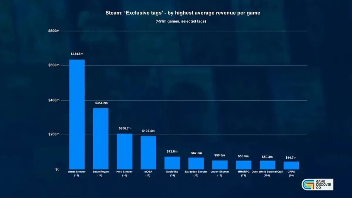 Steam Revenue Distribution by Genre