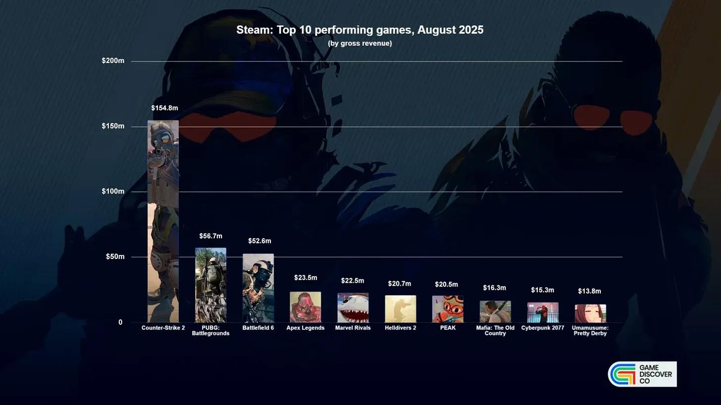 Top PC Game Releases for August