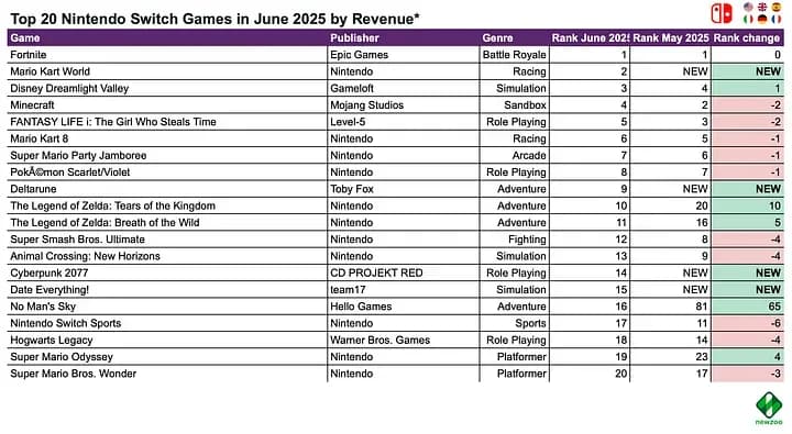 Top PC and Console Games for June