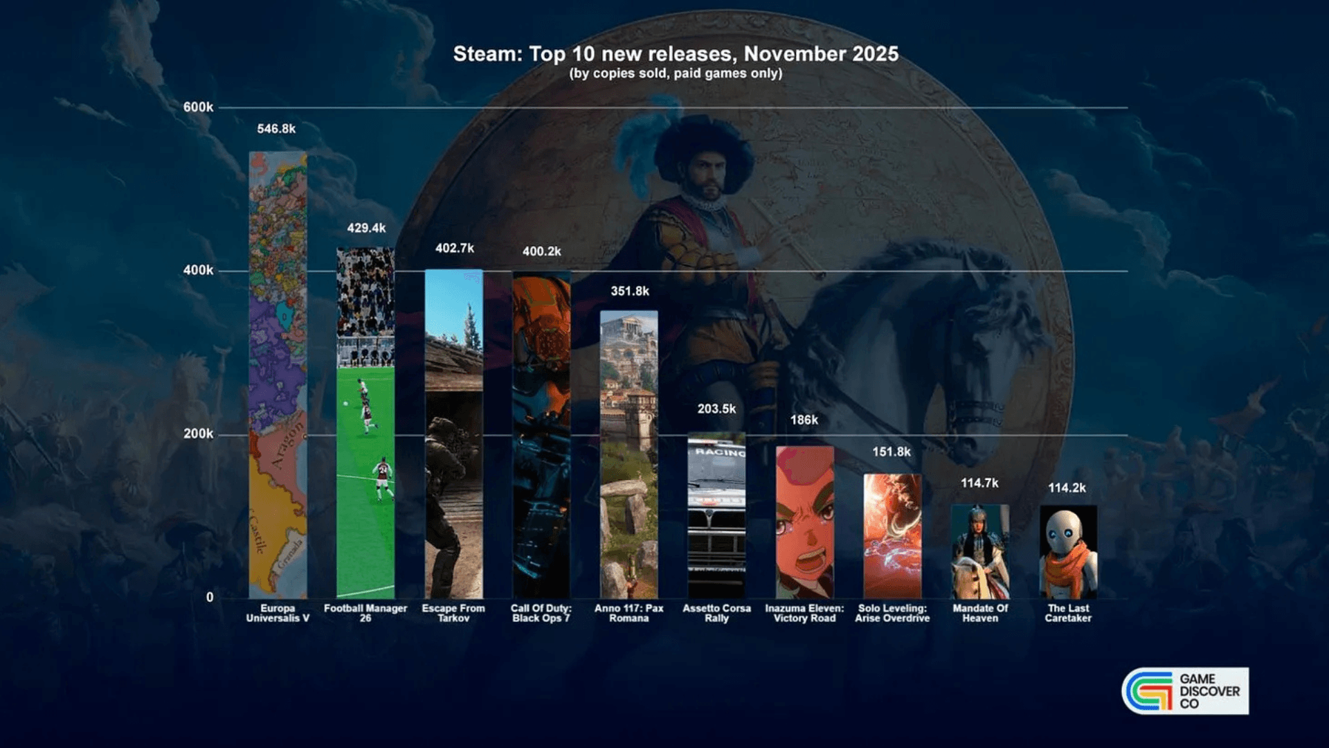 Top PC and Console Games for November 2025 image