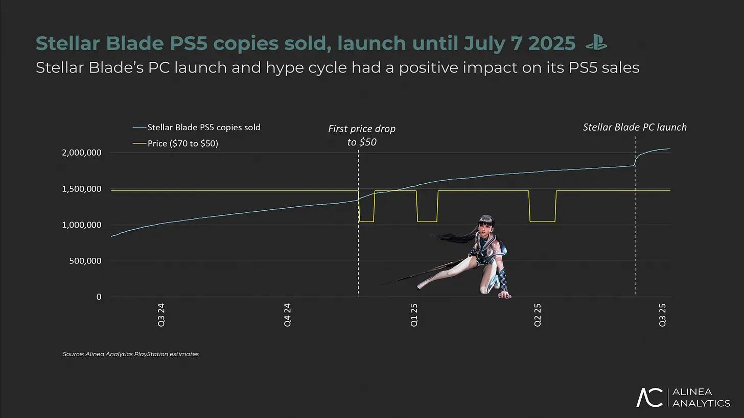 Top PlayStation Games in June 2025