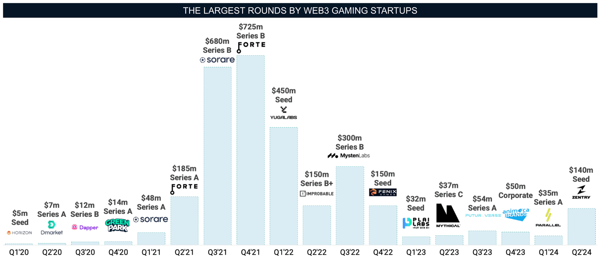 Top Web3 Gaming Investments Since 2020
