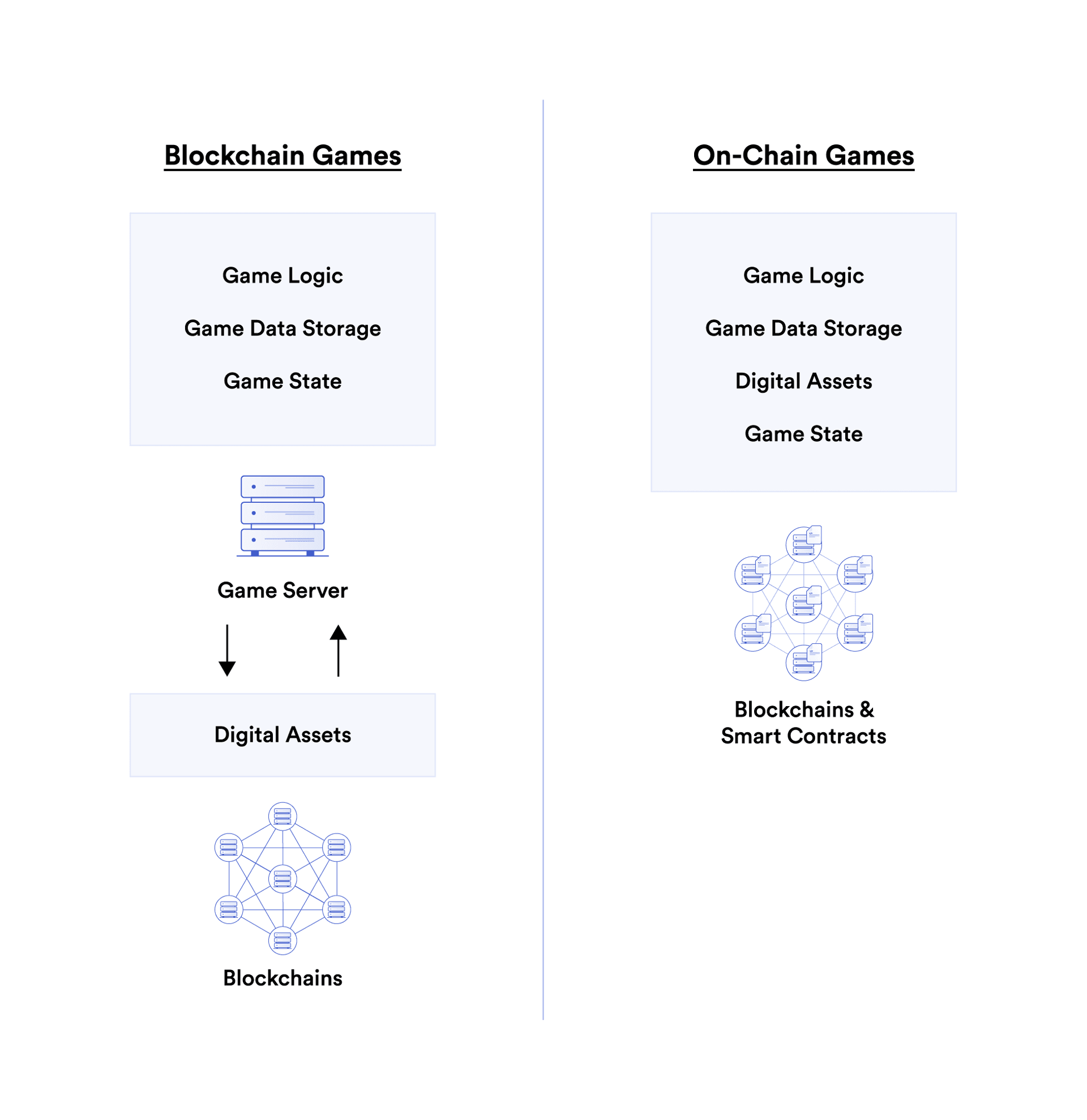 What Is On-Chain Gaming?