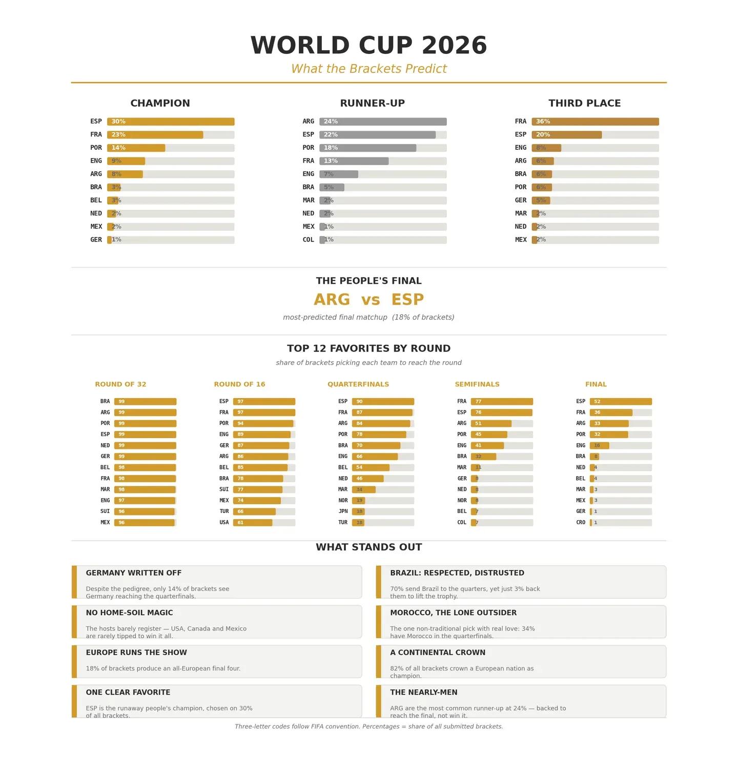 Myriad's World Cup prediction hub