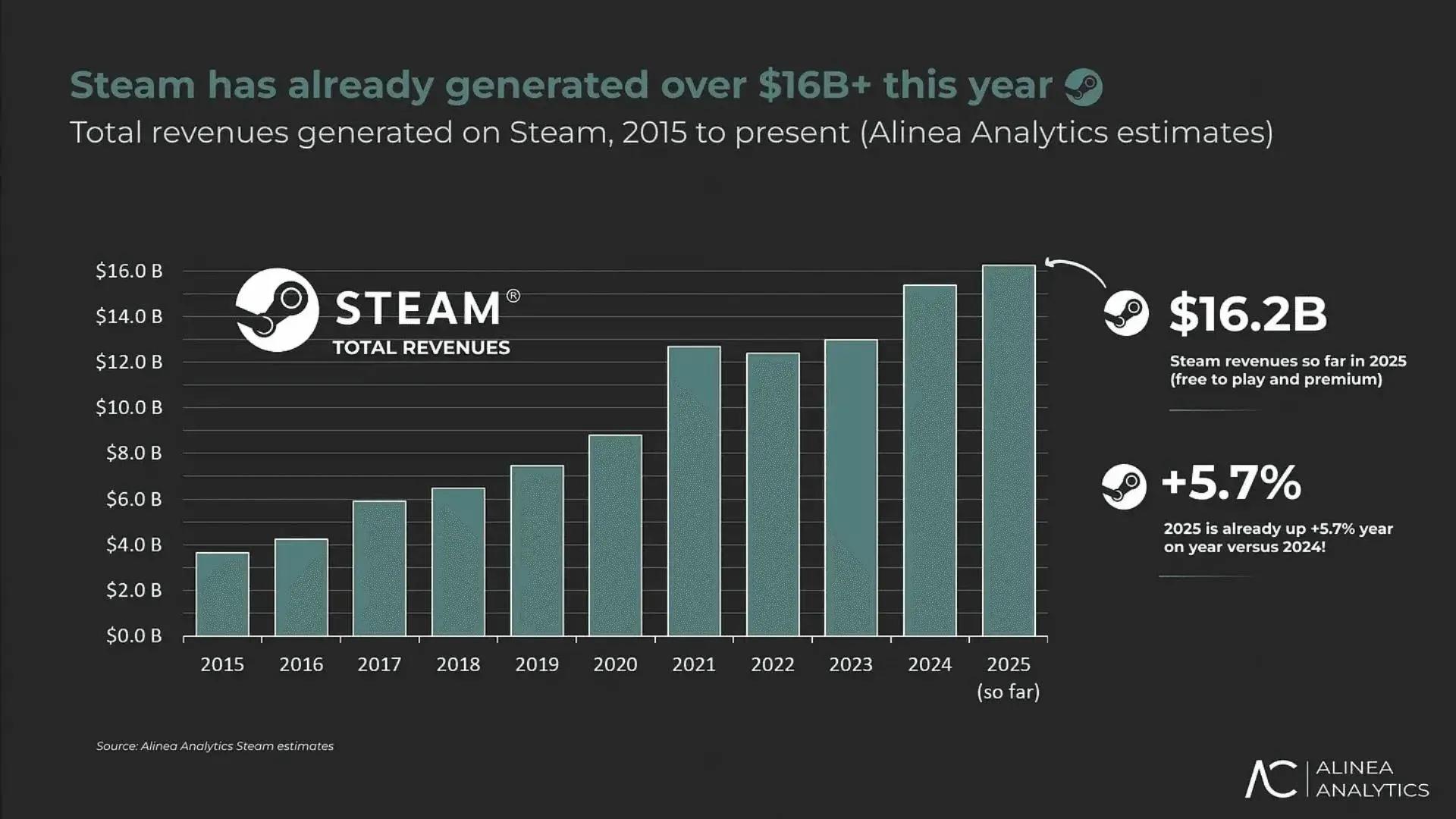 Steam just had its biggest-ever six months with $11.1 billion in revenue image
