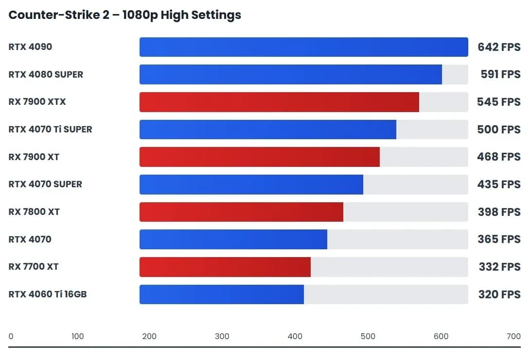 AMD GPU generation gaps